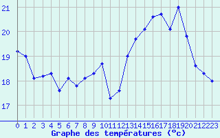 Courbe de tempratures pour Tarbes (65)