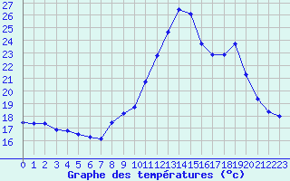 Courbe de tempratures pour Biarritz (64)