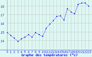 Courbe de tempratures pour Pirou (50)