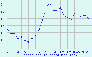 Courbe de tempratures pour Toulon (83)