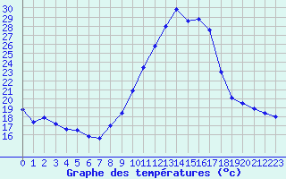 Courbe de tempratures pour Embrun (05)