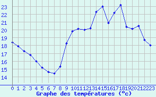 Courbe de tempratures pour Besanon (25)