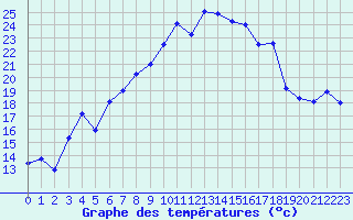 Courbe de tempratures pour Aix-la-Chapelle (All)