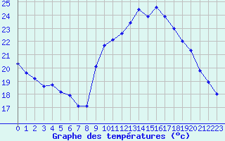 Courbe de tempratures pour Cazaux (33)