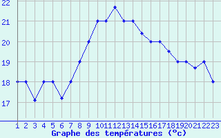 Courbe de tempratures pour Sfax El-Maou