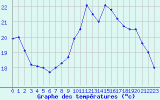 Courbe de tempratures pour Lorient (56)