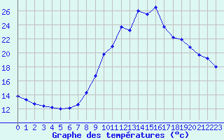 Courbe de tempratures pour Kruth (68)