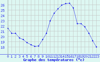 Courbe de tempratures pour Cernay (86)