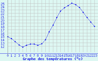 Courbe de tempratures pour Sainte-Genevive-des-Bois (91)