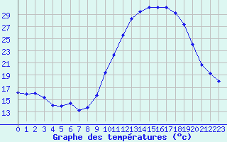 Courbe de tempratures pour Ambrieu (01)