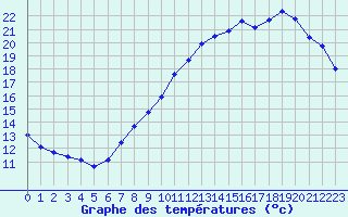 Courbe de tempratures pour Beitem (Be)