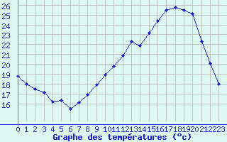 Courbe de tempratures pour Poitiers (86)