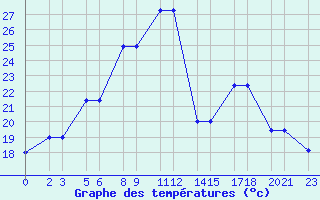 Courbe de tempratures pour Niinisalo