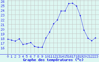 Courbe de tempratures pour Chteau-Chinon (58)