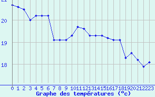 Courbe de tempratures pour Dunkerque (59)