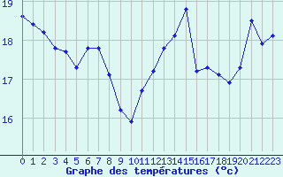 Courbe de tempratures pour Saint-Cyprien (66)