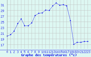 Courbe de tempratures pour Constance (All)
