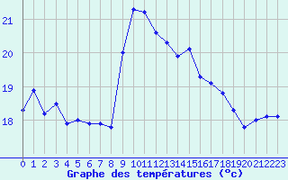 Courbe de tempratures pour Cap Sagro (2B)