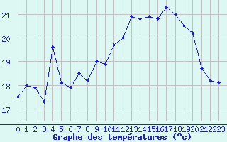 Courbe de tempratures pour Ile Rousse (2B)