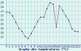 Courbe de tempratures pour Chartres (28)