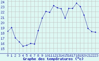 Courbe de tempratures pour Alistro (2B)