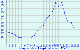 Courbe de tempratures pour Montlimar (26)