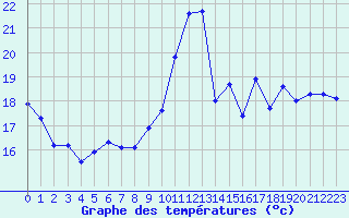 Courbe de tempratures pour Dieppe (76)