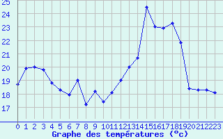 Courbe de tempratures pour Lanvoc (29)