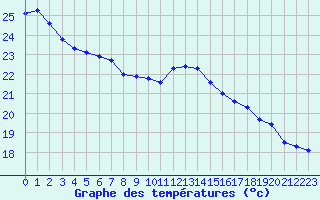 Courbe de tempratures pour Cap Bar (66)