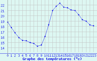 Courbe de tempratures pour Souprosse (40)