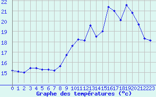 Courbe de tempratures pour Novalaise (73)