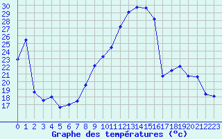 Courbe de tempratures pour Rochefort-Samson (26)