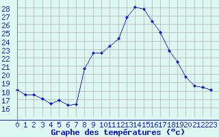 Courbe de tempratures pour Rimplas (06)