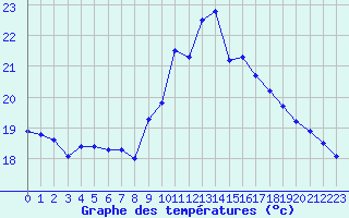 Courbe de tempratures pour Pointe de Socoa (64)
