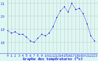 Courbe de tempratures pour Pointe de Chassiron (17)