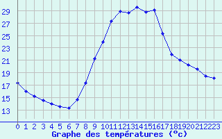 Courbe de tempratures pour Retournac (43)