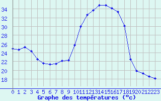 Courbe de tempratures pour Douelle (46)