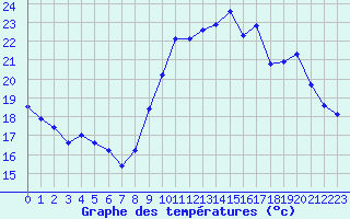 Courbe de tempratures pour Variscourt (02)
