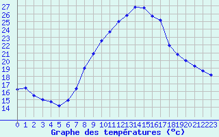 Courbe de tempratures pour Constance (All)