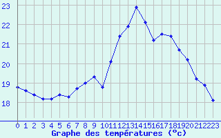 Courbe de tempratures pour Xert / Chert (Esp)