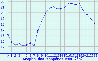 Courbe de tempratures pour Pordic (22)