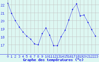 Courbe de tempratures pour Millau (12)