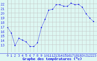 Courbe de tempratures pour Angers-Marc (49)