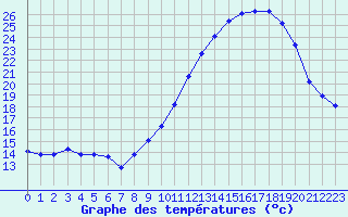 Courbe de tempratures pour Villarzel (Sw)
