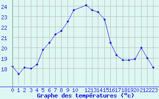 Courbe de tempratures pour Har-knaan