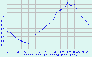 Courbe de tempratures pour Bourges (18)