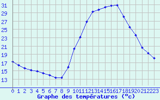 Courbe de tempratures pour Pertuis - Grand Cros (84)