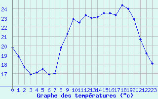 Courbe de tempratures pour Cannes (06)