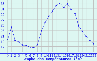 Courbe de tempratures pour La Beaume (05)