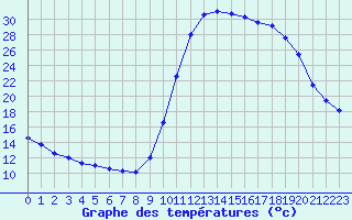 Courbe de tempratures pour Lagarrigue (81)